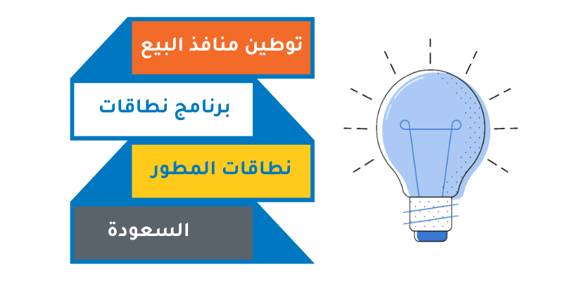 شرح مفاهيم التوطين والسعودة ونطاقات ونطاقات المطور والفروق بينهم. تشكيل هندسي للمفاهيم مع صورة لمصباح مشع.