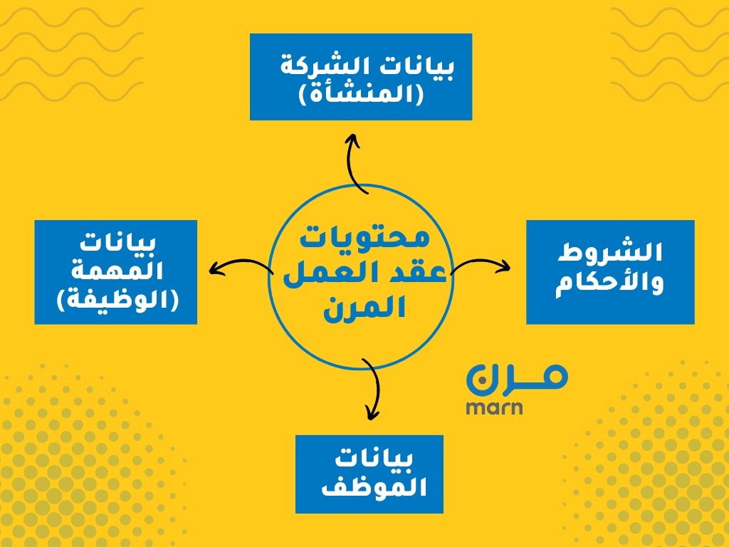 انفوجرافيك محتويات عقد العمل المرن في السعودية: - بيانات الشركة - بيانات الموظف - بيانات المهمة - الشروط والأحكام