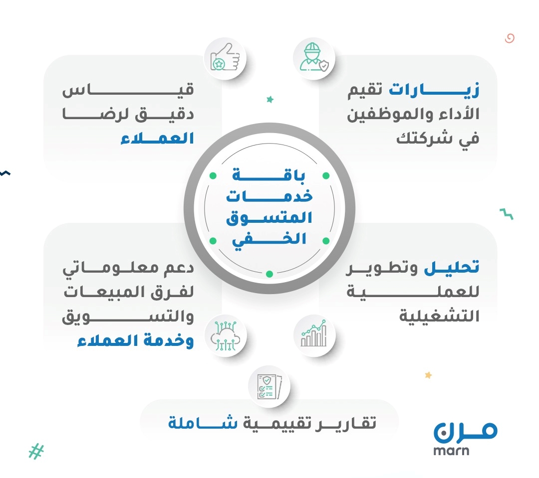 انفوجرافيك: باقة خدمات المتسوق الخفي زيارات تقيم الأداء والموظفين في شركتك قياس دقيق لرضا العملاء تحليل وتطوير للعملية التشغيلية دعم معلوماتي لفرق المبيعات والتسويق وخدمة العملاء تقارير تقييمية شاملة