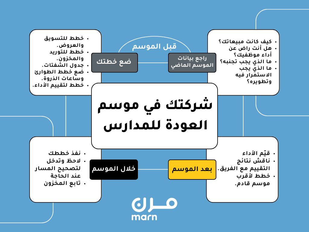 انفوجرافيك
شركتك في موسم العودة للمدارس
* قبل الموسم
- راجع بيانات الموسم الماضي
كيف كانت مبيعاتك؟
هل أنت راض عن أداء موظفيك؟
ما الذي يجب تجنبه؟
ما الذي يجب الاستمرار فيه وتطويره؟ - ضع خطتك
خطط للتسويق والعروض.
خطط للتوريد والمخزون.
جدول الشفتات.
ضع خطط الطوارئ وساعات الذروة.
خطط لتقييم الأداء. - خلال الموسم
نفذ خططك
لاحظ وتدخل لتصحيح المسار عند الحاجة
تابع المخزون - بعد الموسم
قيّم الأداء
ناقش نتائج التقييم مع الفريق.
خطط لأقرب موسم قادم.