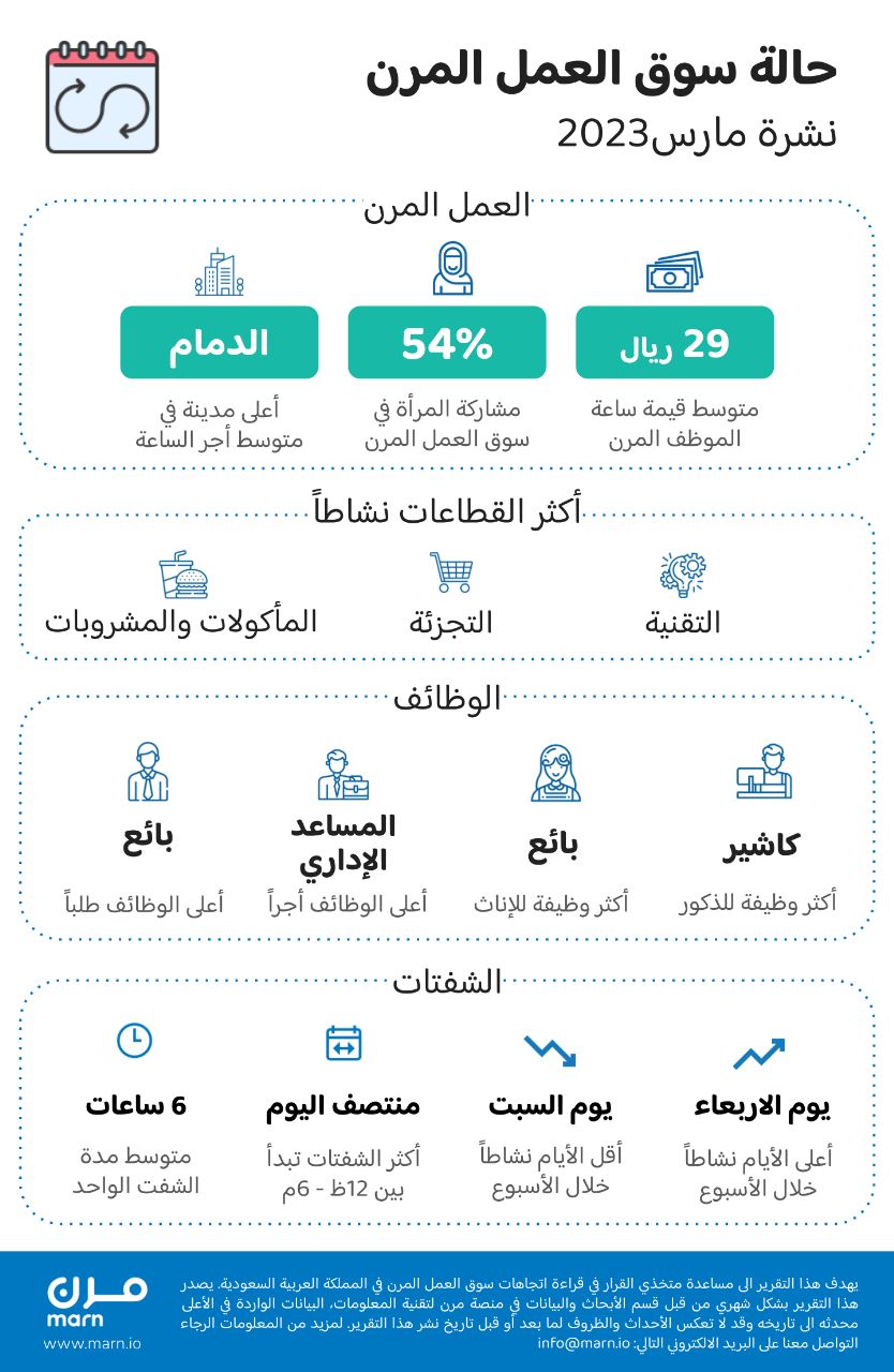 جديد سوق العمل المرن السعودي في مارس 2023 أهم الملاحظات والمستجدات ارتفعت نسبة مشاركة المرأة في سوق العمل المرن من 42% إلى 54%. تستمر مدينة الدمام في صدارة ترتيب وظائف المدن السعودية من حيث قيمة ساعة الموظف المرن للشهر الثالث على التوالي. شهد مارس استمرار قطاع التقنية في قمة أكثر القطاعات استخدامًا لحلول العمل المرن.  احتلت وظيفة الكاشير قمة تصنيف أكثر الوظائف طلبًا للذكور بينما جاءت وظيفة البائع في قمة تصنيف أعلى الوظائف طلبا للإناث. حلت وظيفة المساعد الإداري في قمة ترتيب أعلى وظائف العمل المرن أجرًا. وكان يوم الأربعاء أعلى الأيام نشاطًا من بين أيام الأسبوع.