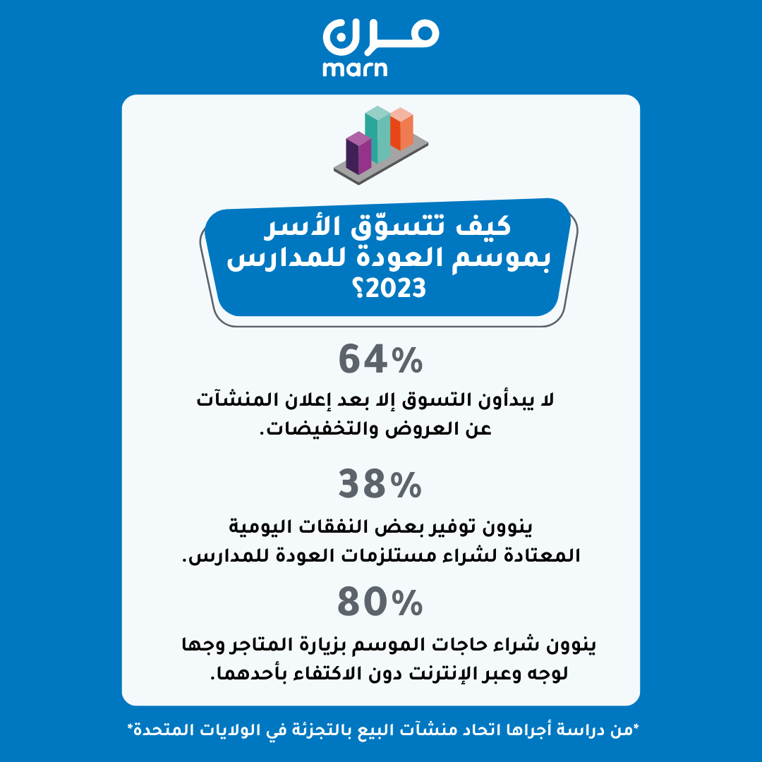 انفوجرافيك كيف تتسوّق الأسر بموسم العودة للمدارس 2023؟ 64% لا يبدأون التسوق إلا بعد إعلان المنشآت عن العروض والتخفيضات. 38% ينوون توفير بعض النفقات اليومية المعتادة لشراء مستلزمات العودة للمدارس. 80% ينوون شراء حاجات الموسم بزيارة المتاجر وجها لوجه وعبر الإنترنت دون الاكتفاء بأحدهما. *من دراسة أجراها اتحاد منشآت البيع بالتجزئة في الولايات المتحدة*