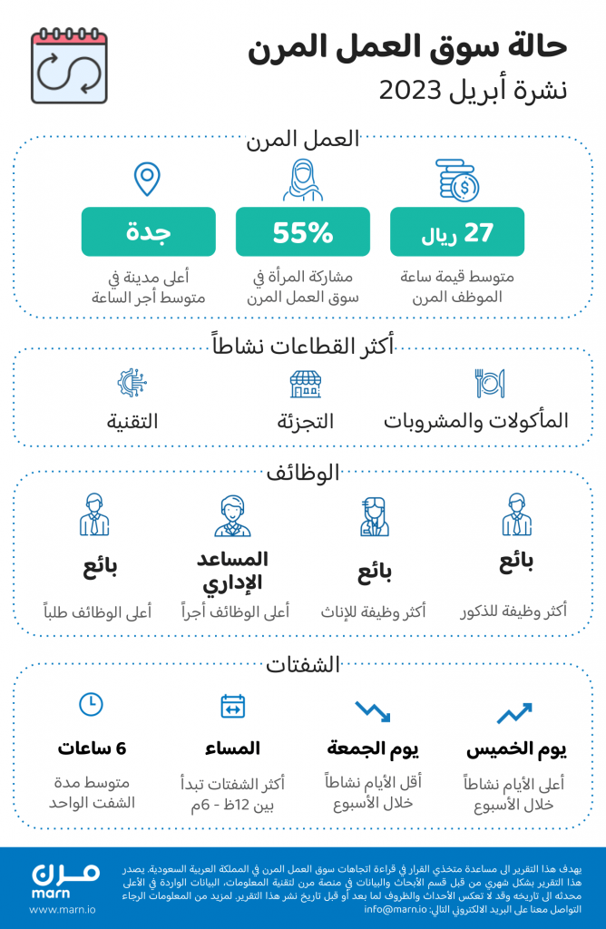 جديد سوق العمل المرن السعودي في أبريل 2023 أهم الملاحظات والمستجدات ارتفعت نسبة مشاركة المرأة في سوق العمل المرن من 54% إلى 55%. وهي نسبة تظل مرتفعة جدا بالمقارنة بالشهور التي سبقت مارس 2023. مدينة جدة تزيح مدينة الدمام من صدارة ترتيب وظائف المدن السعودية من حيث قيمة ساعة الموظف المرن. عادت وظيفة البائع لصدارة قمة تصنيف أكثر الوظائف طلبًا للذكور والإناث على حد سواء. استمرت وظيفة المساعد الإداري في قمة ترتيب أعلى وظائف العمل المرن أجرًا. وكان يوم الخميس أعلى الأيام نشاطًا من بين أيام الأسبوع.