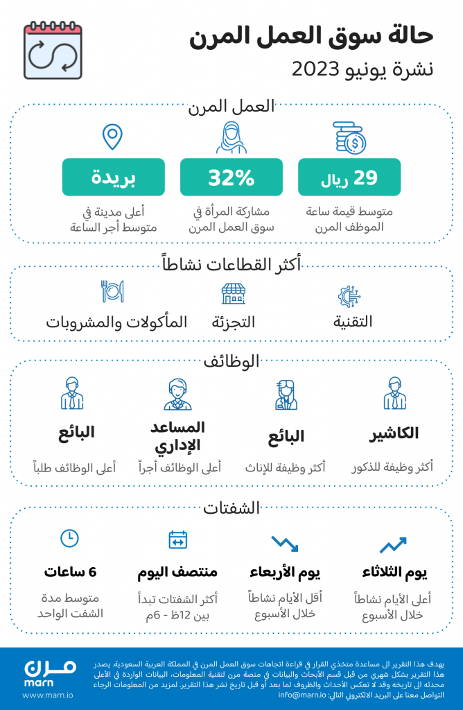 تقرير حالة سوق العمل المرن السعودي في شهر يونيو 2023