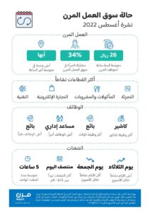 ملف تقرير حالة سوق العمل المرن السعودي في شهر أغسطس 2022
