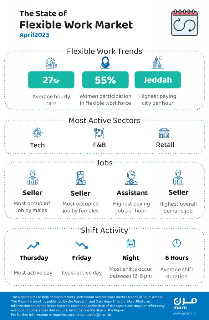State of Saudi flexible work market in April 2023 The percentage of women's participation in the flexible labor market increased from 54% to 55%. This percentage remains very high compared to the months preceding March 2023. The city of Jeddah displaces the city of Dammam from the top of the ranking of jobs in Saudi cities in terms of the rate of the flexible employee hour. The retail seller job is back at the top of the rankings of the most in-demand jobs for both males and females. Administrative assistant continues to be the highest paying flexible working position. Thursday was the busiest day of the week in April.