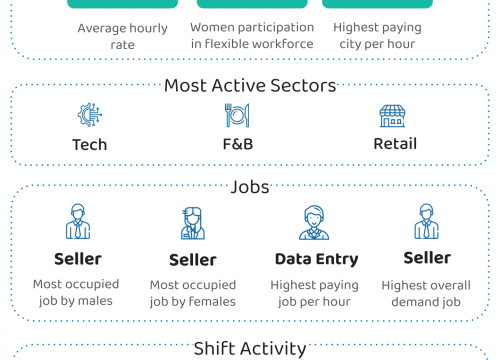 Saudi Flexible Work Market Feb23 Report (infographic)