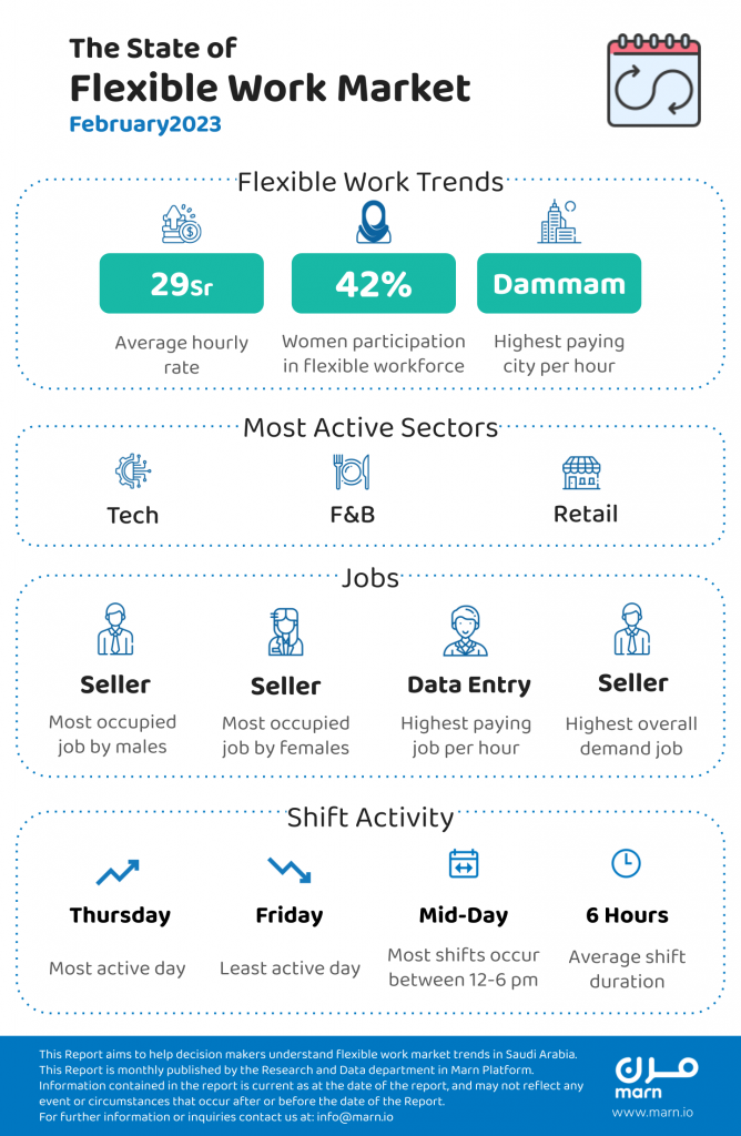 Saudi Flexible Work Market Feb23 Report (infographic)
