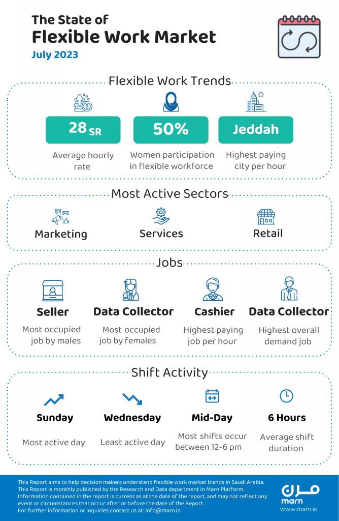 report: State of Saudi flexible work market in July 2023