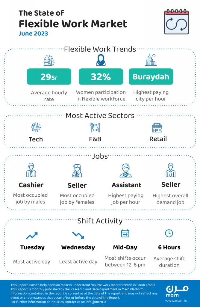report: State of Saudi flexible work market in june 2023