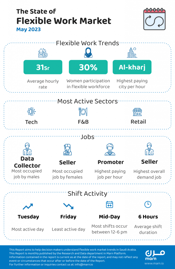 Flexible Work Market May23 Report in ENGLISH