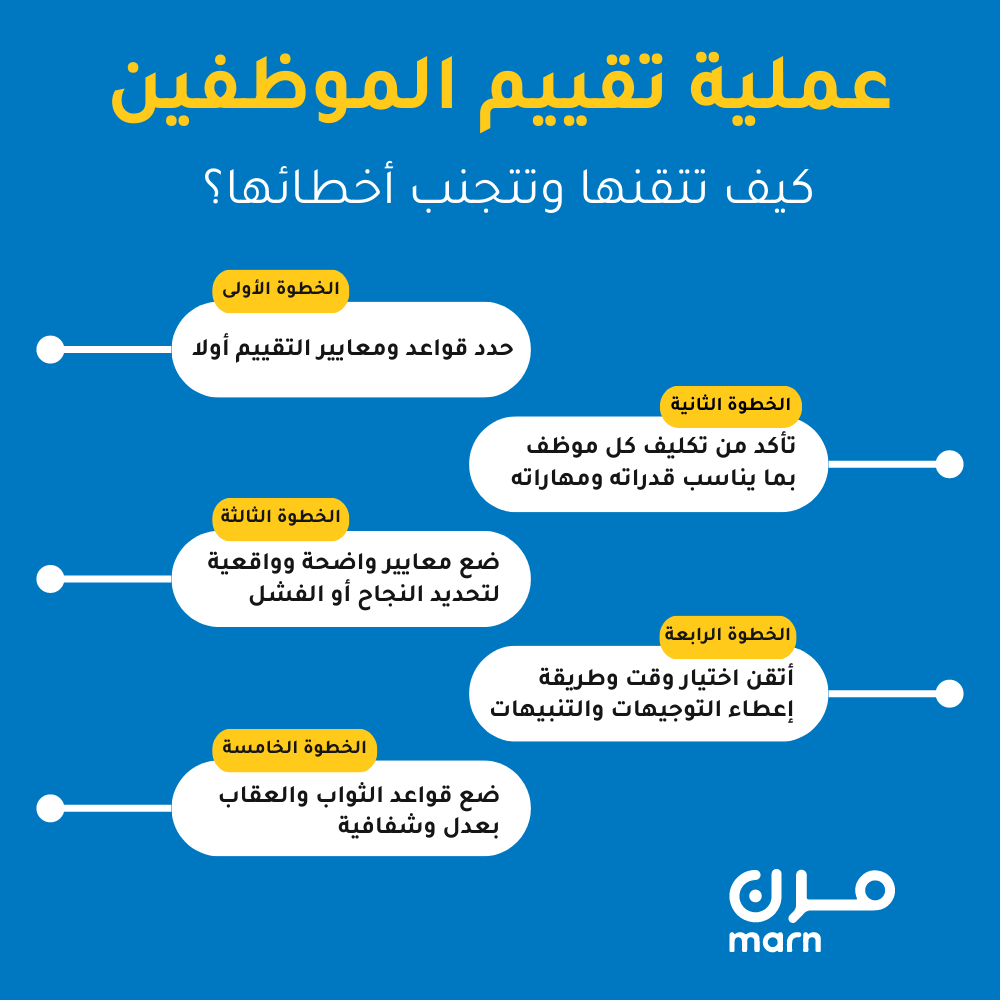 انفوجرافيك عملية تقييم الموظفين كيف تتقنها وتتجنب أخطائها؟ الخطوة الأولى حدد قواعد ومعايير التقييم أولا الخطوة الثانية تأكد من تكليف كل موظف بما يناسب قدراته ومهاراته الخطوة الثالثة ضع معايير واضحة وواقعية لتحديد النجاح أو الفشل الخطوة الرابعة أتقن اختيار وقت وطريقة إعطاء التوجيهات والتنبيهات الخطوة الخامسة ضع قواعد الثواب والعقاب بعدل وشفافية